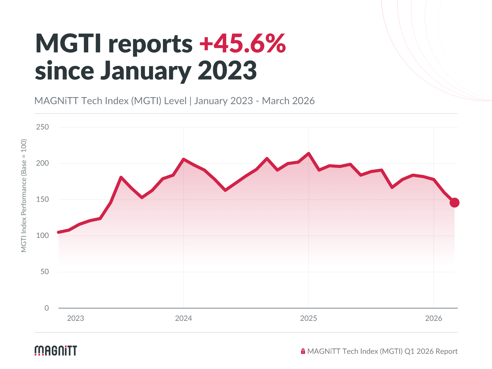 MENA Tech Index performance jan 2023 to march 2026. MAGNiTT MENA TECH INDEX. MGTI. an index for tracking the performance of public technology MENA based companies